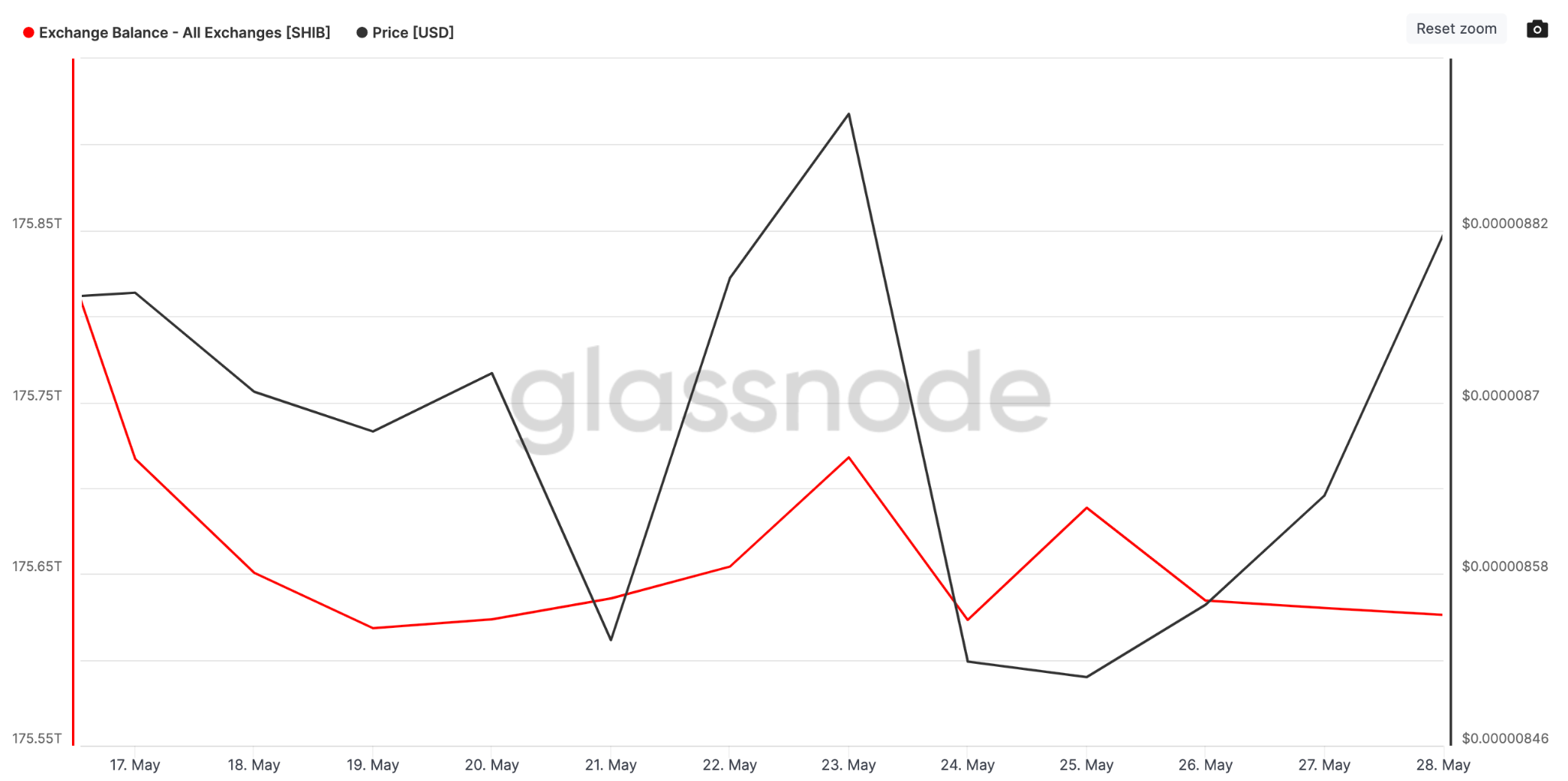 Dự đoán giá Shiba Inu (SHIB), tháng 5/2023 – Số dư trên các sàn giao dịch. Nguồn: Glassnode