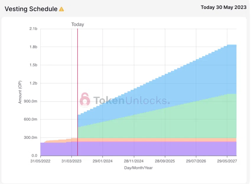 Nguồn: TokenUnlocks