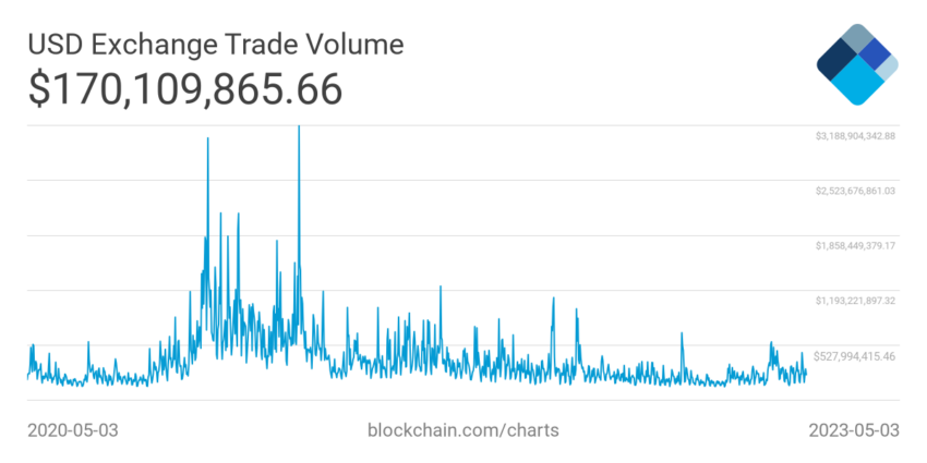 Khối lượng giao dịch trên các sàn giao dịch tiền điện tử. Nguồn: Blockchain.com