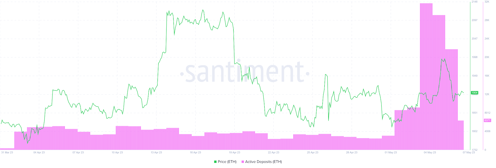 Số lượng tiền gửi Ethereum đang hoạt động (Nguồn: Santiment)