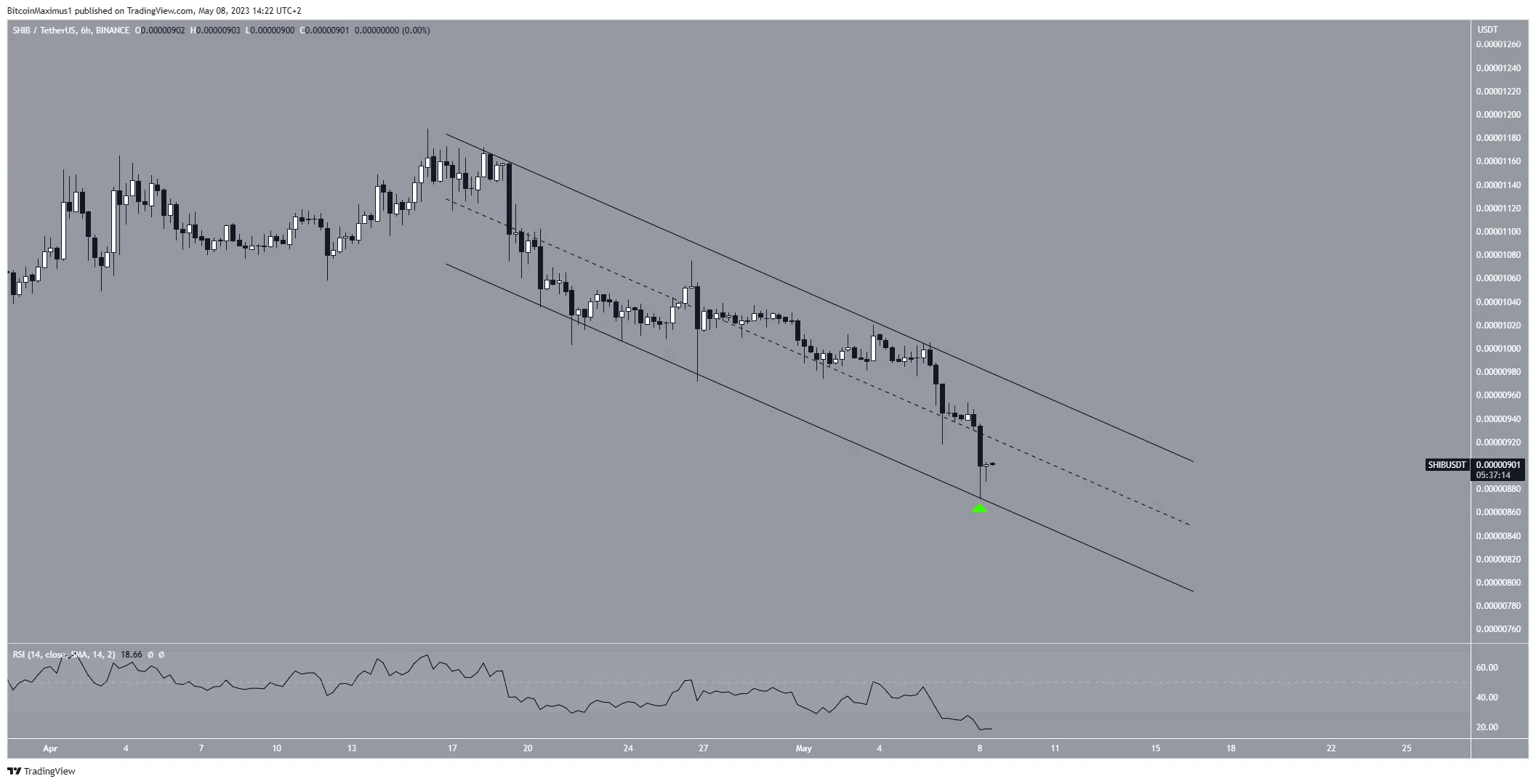 Biểu đồ 6 giờ của SHIB/USDT. Nguồn: TradingView