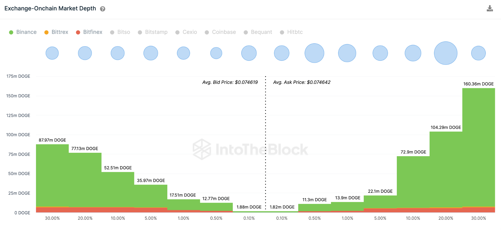Dự đoán giá Dogecoin (DOGE) tháng 5 năm 2023 – Độ sâu thị trường. Nguồn: IntoTheBlock