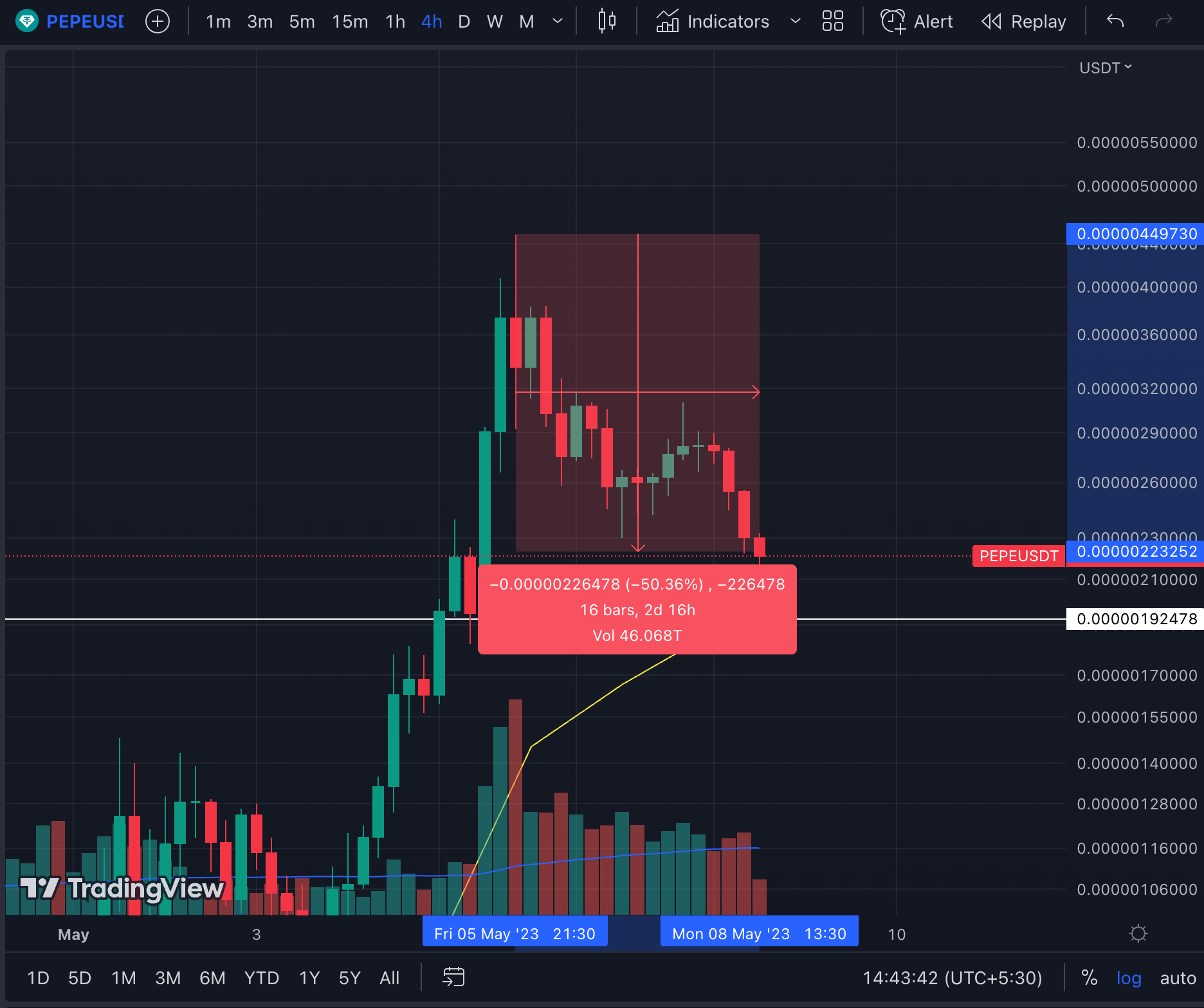 Biểu đồ giá PEPE/USDT, Bitget. Nguồn: TradingView