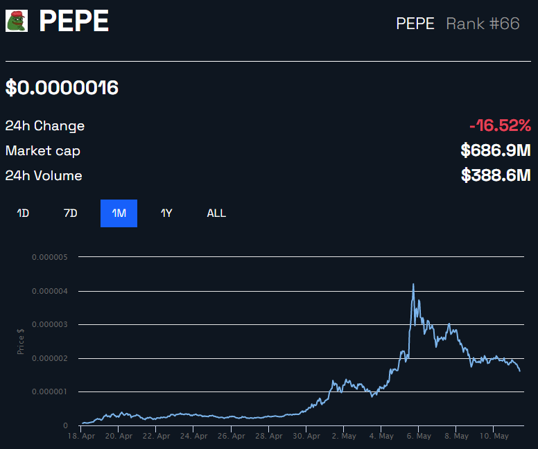 Biểu đồ giá PEPE | BeInCrypto