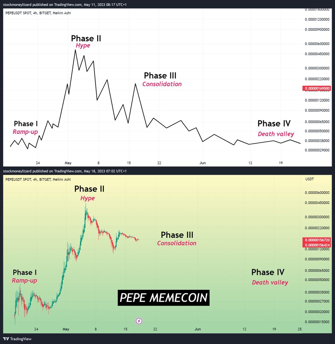 Các giai đoạn tồn tại có thể xảy ra của một Meme coin. Nguồn: @StockmoneyL