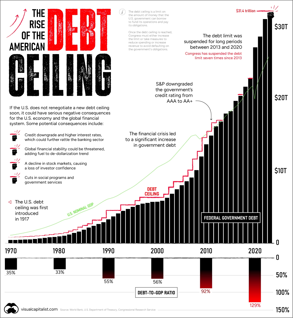 Nợ trần của Hoa Kỳ liên tục nâng lên những mức mới trong hơn 50 năm qua. Nguồn: visualcapitalist