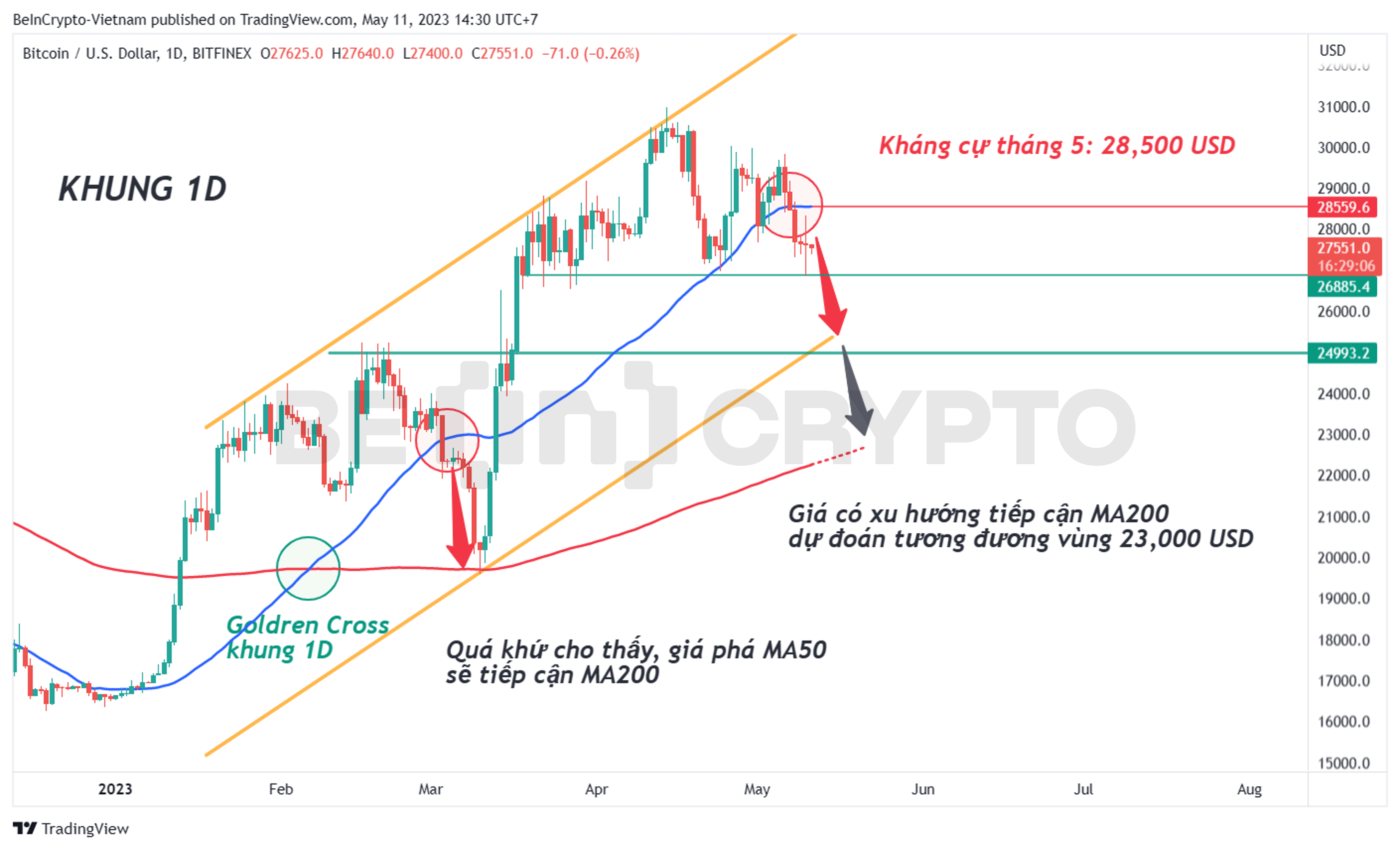 Cập nhật phân tích giá Bitcoin khung 1D.