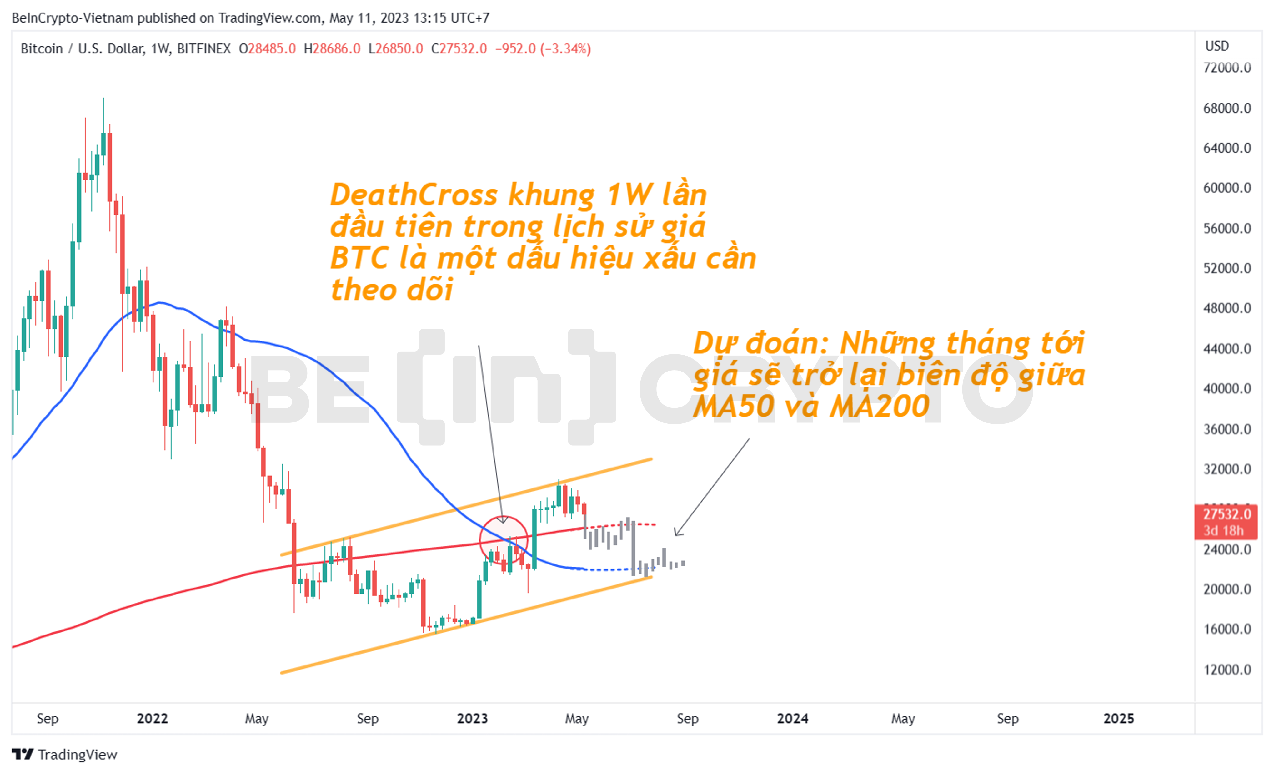 Cập nhật phân tích giá Bitcoin khung 1W.