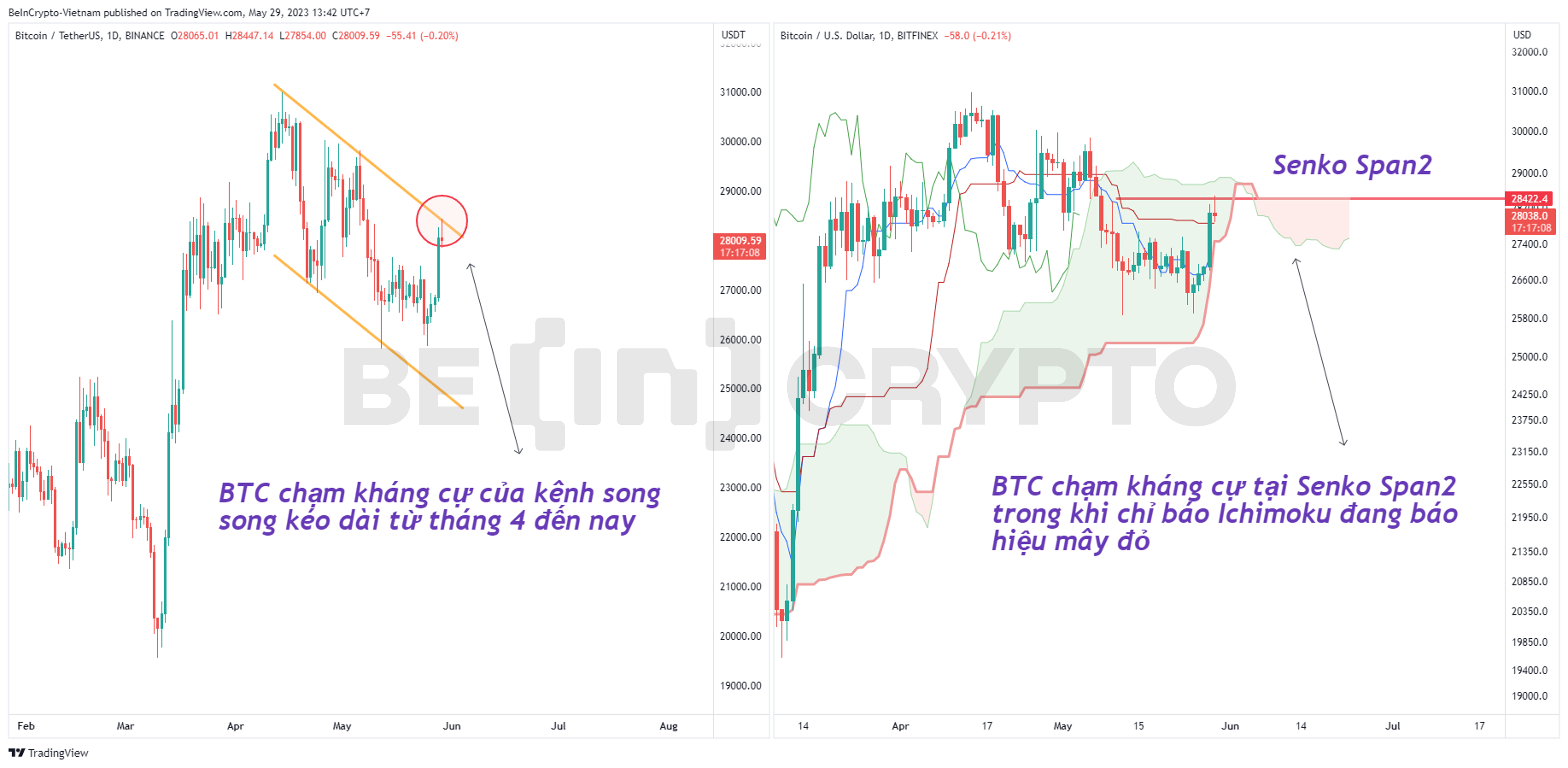 Cập nhật phân tích giá Bitcoin với kênh song song và chỉ báo Ichimoku khung 1D.