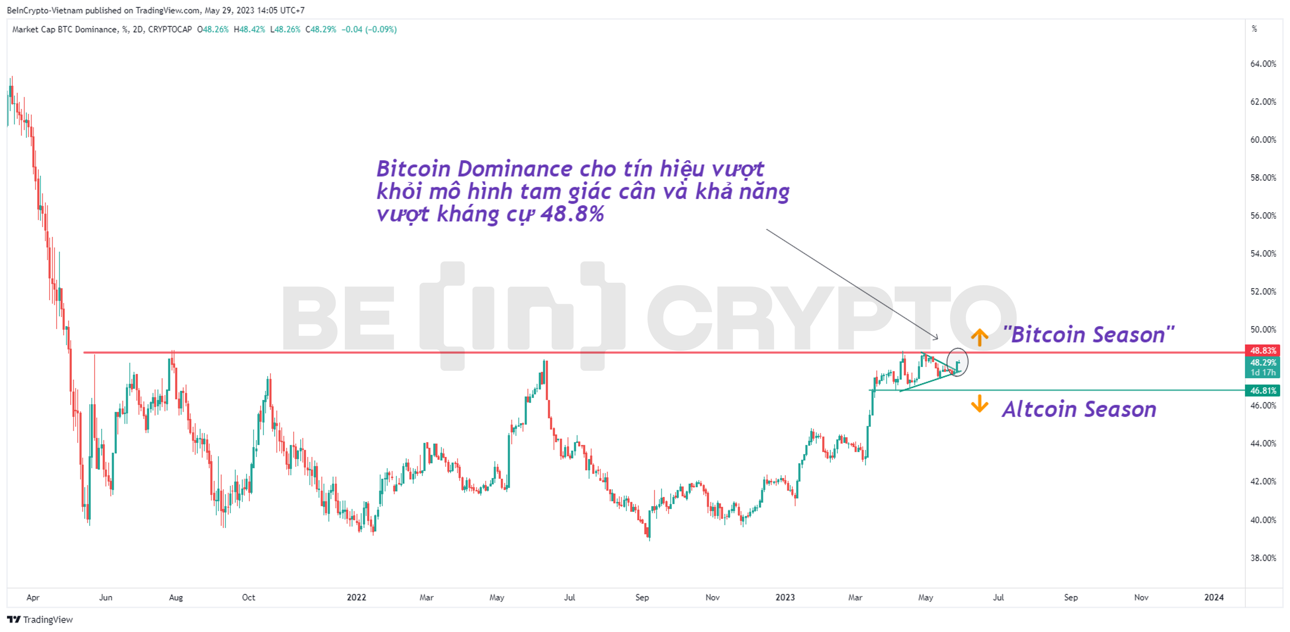 Phân tích Bitcoin Dominance tháng 5.