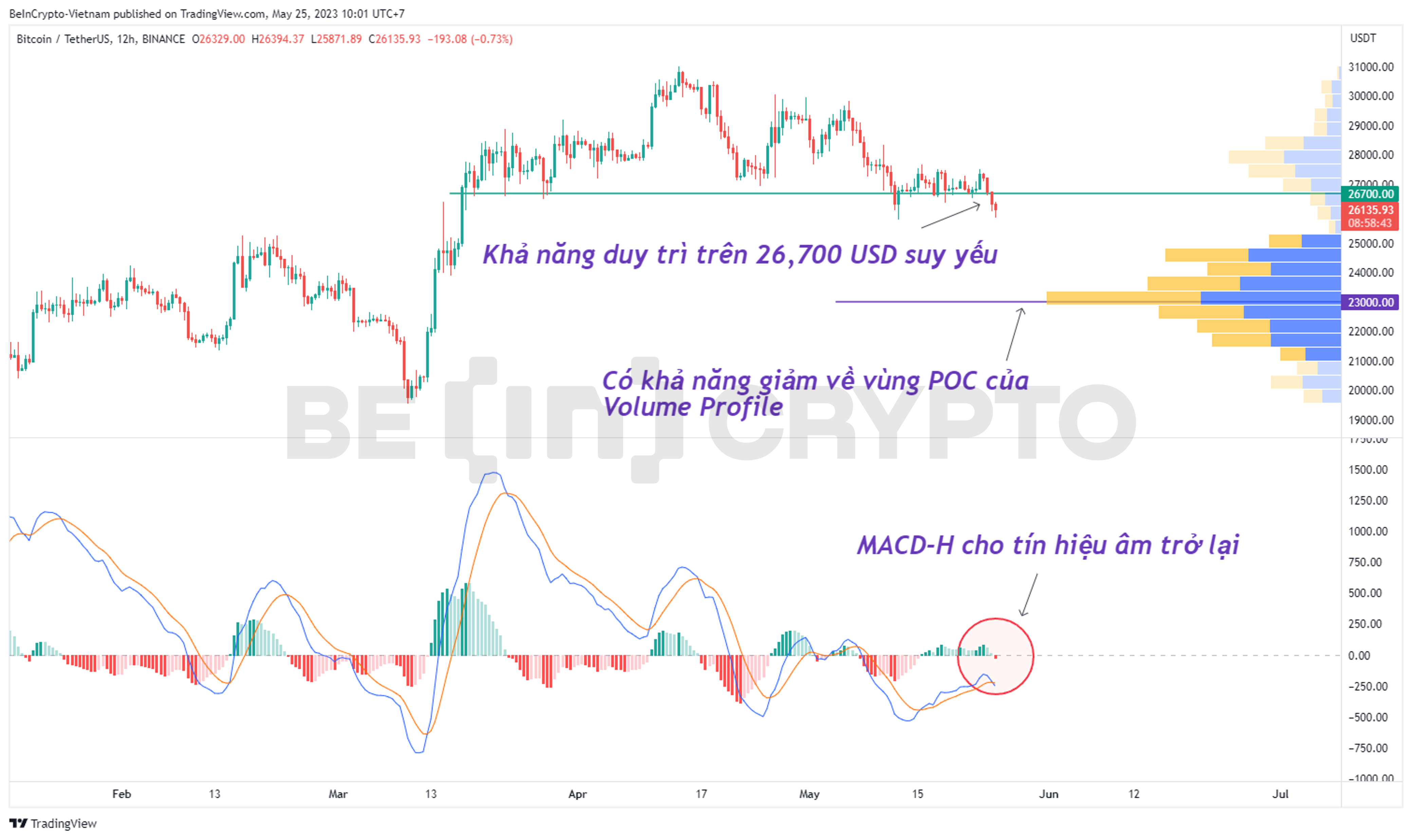 Phân tích giá Bitcoin 25/5.