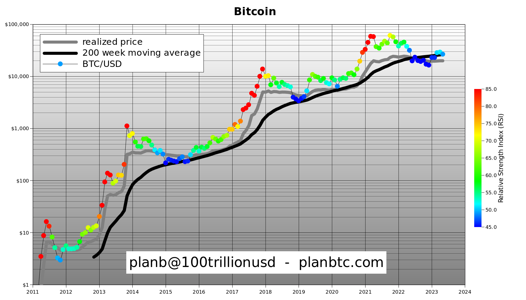 Phân tích và dự đoán kịch bản giá Bitcoin của PlanB. Nguồn: PlanB