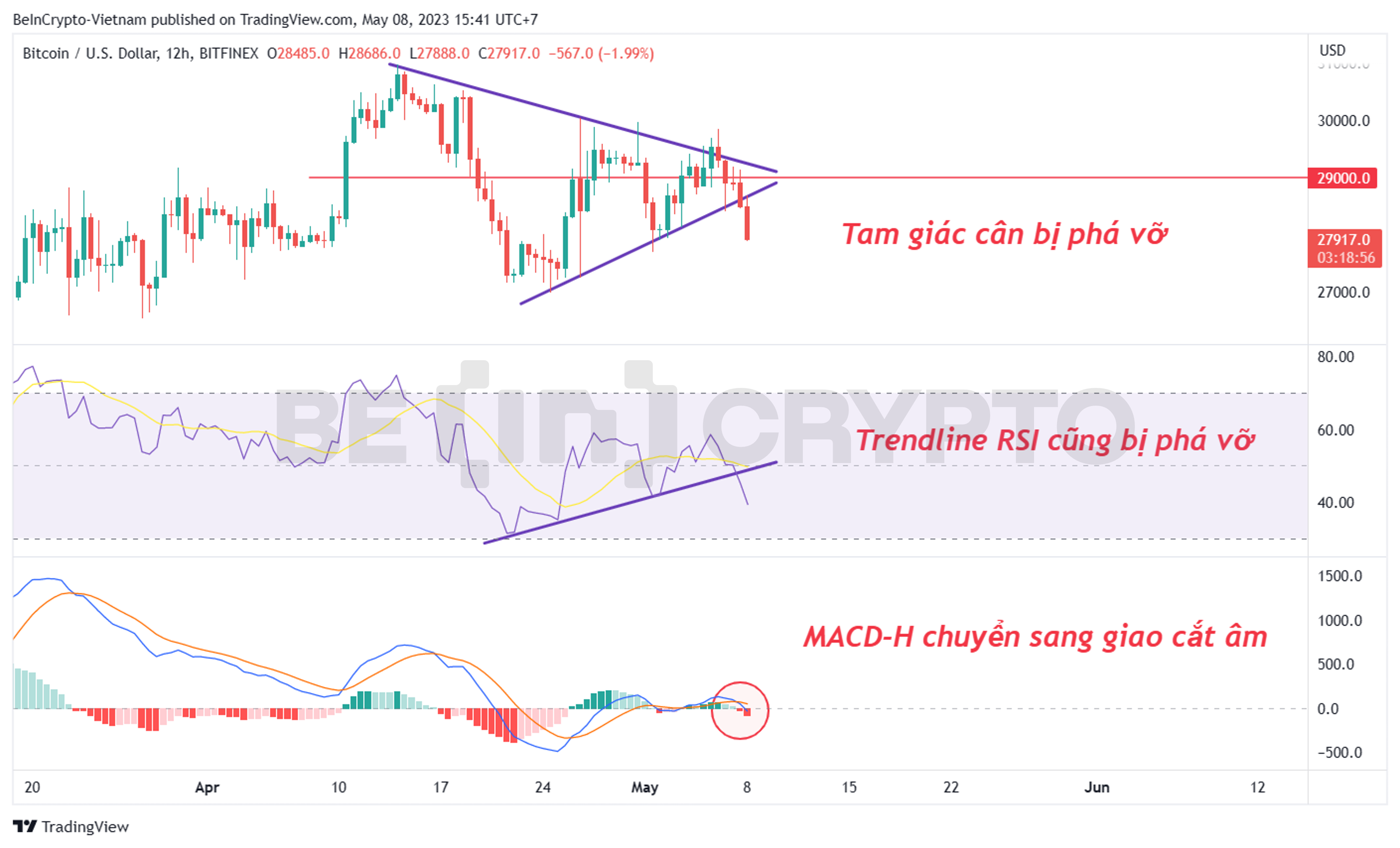 Phân tích kỹ thuật Bitcoin khung 12h.