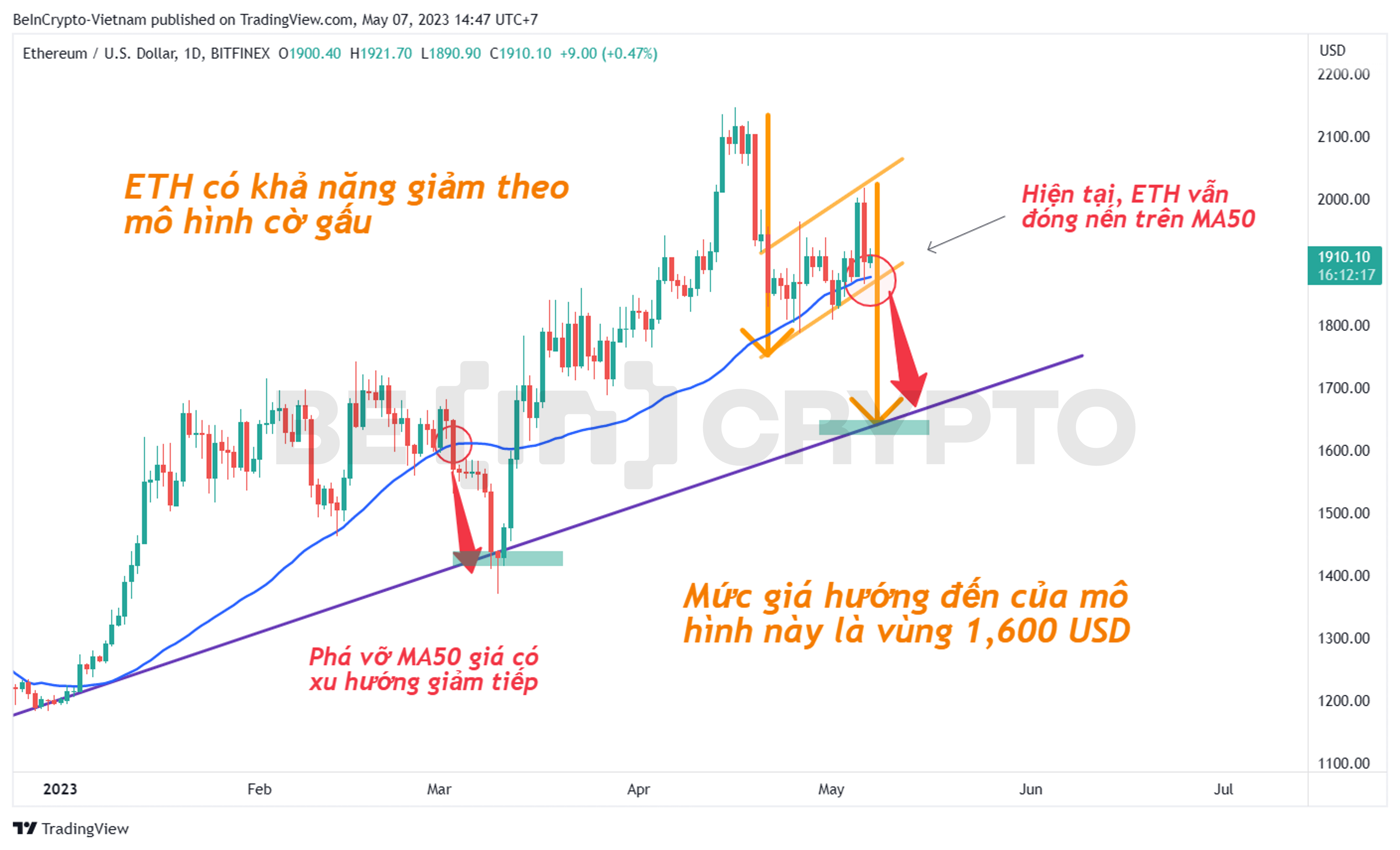 Phân tích giá ETH trong khung ngày (1D).