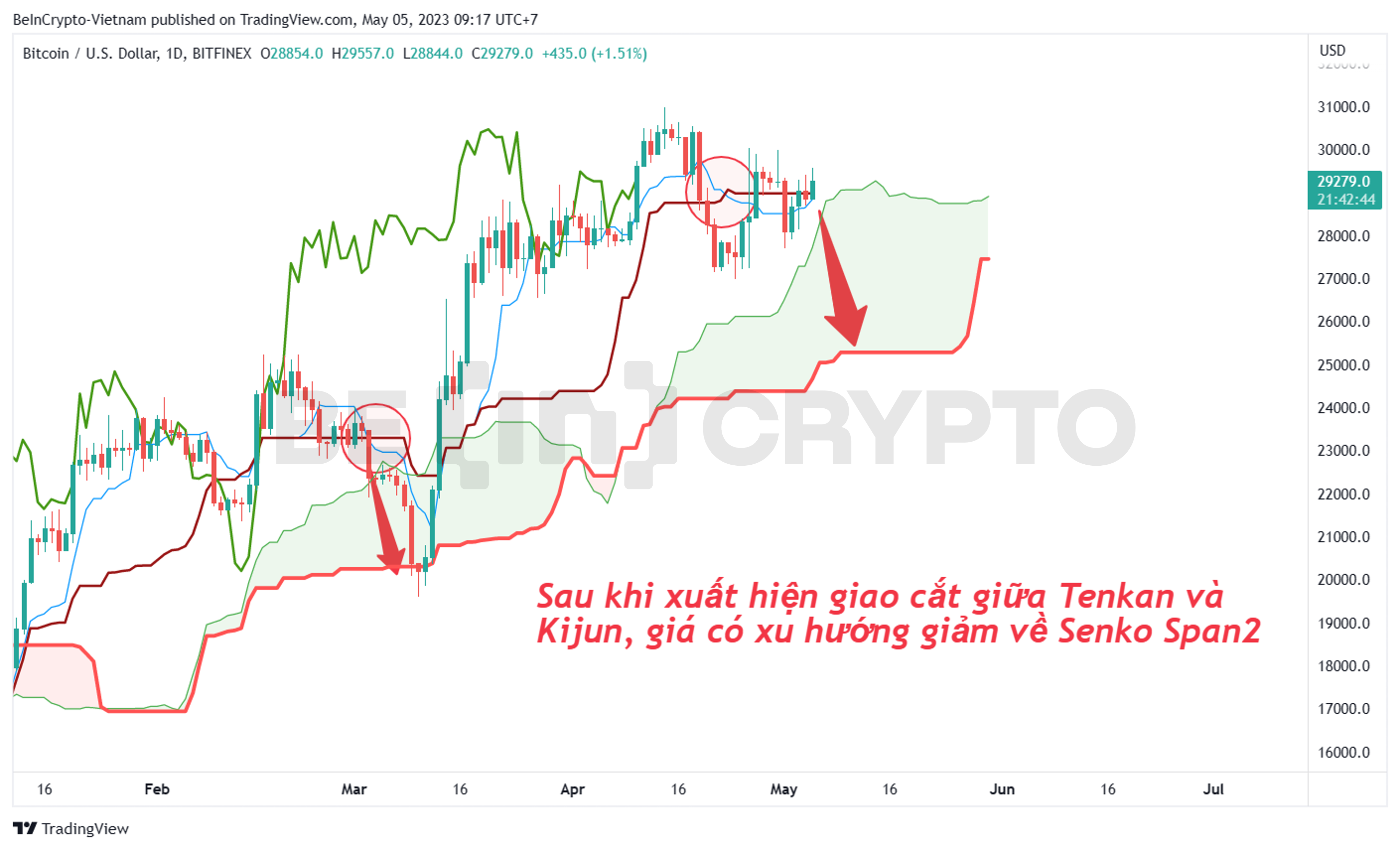 Phân tích giá Bitcoin với Ichimoku.
