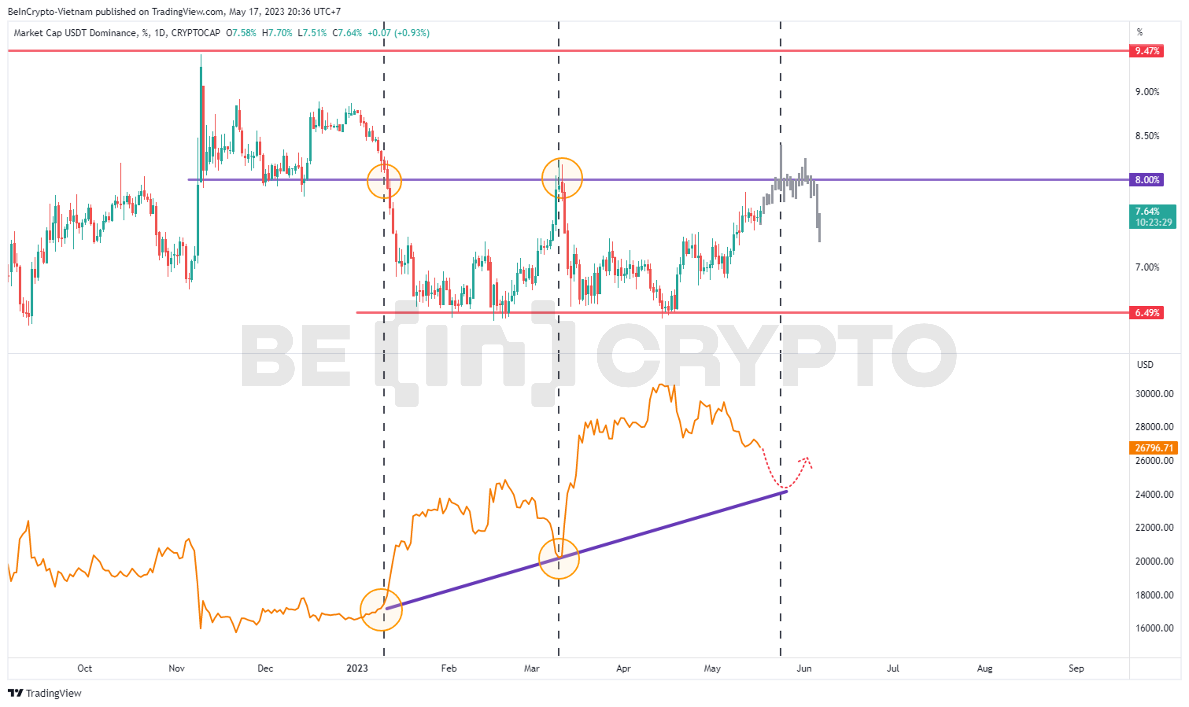 Giá Bitcoin và Tether Dominace.