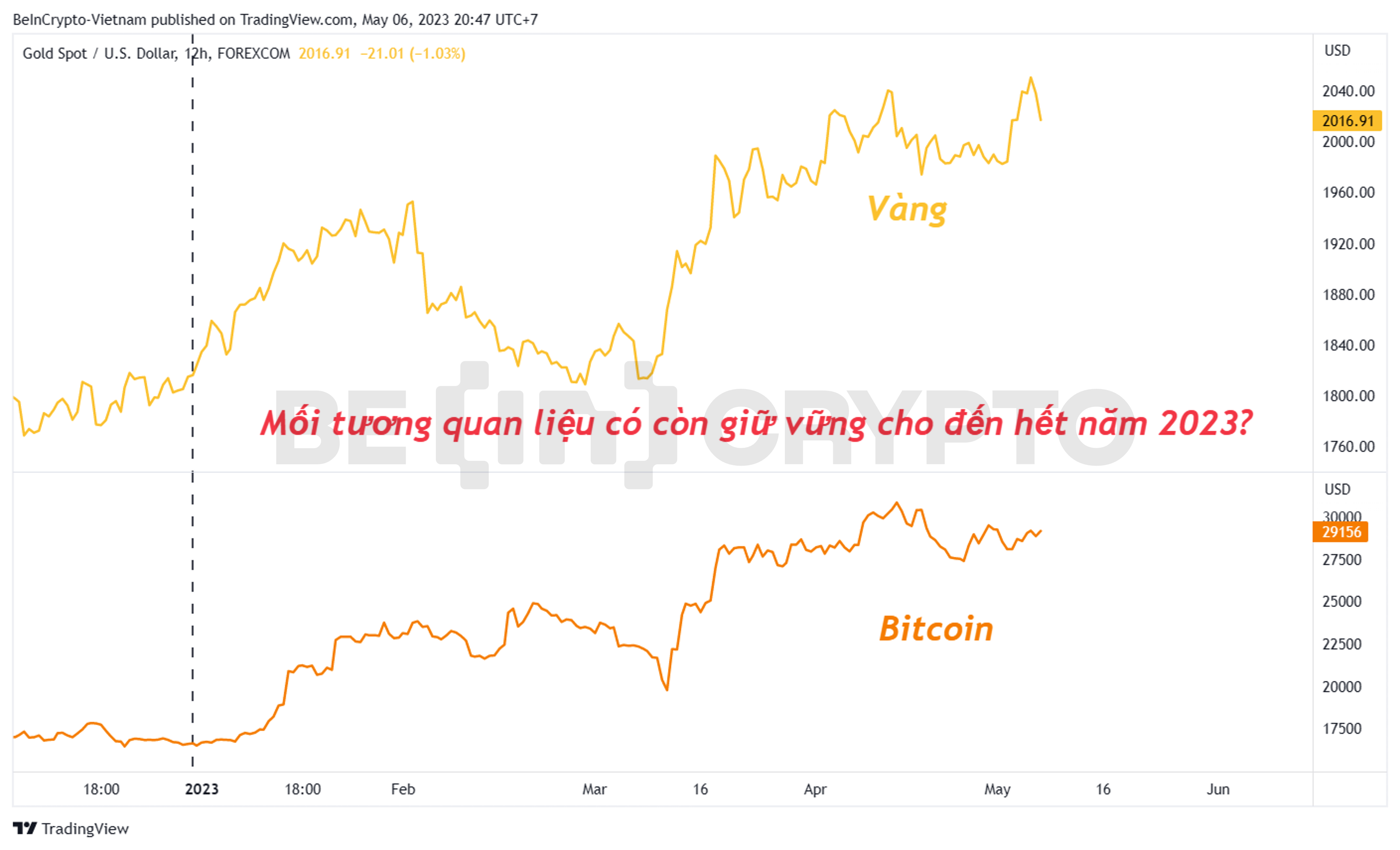 Tương quan giữa vàng và Bitcoin từ đầu năm 2023 đến nay.