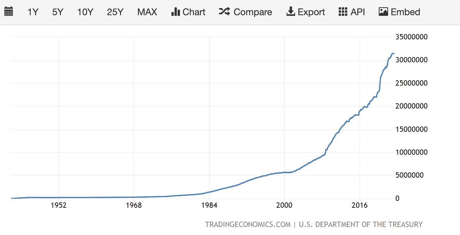 Tỷ lệ nợ công của Mỹ qua các năm. Nguồn: Tradingeconomics.com