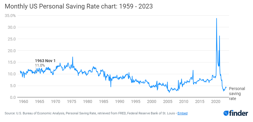 Tỷ lệ tiết kiệm của người Mỹ. Nguồn: Finder