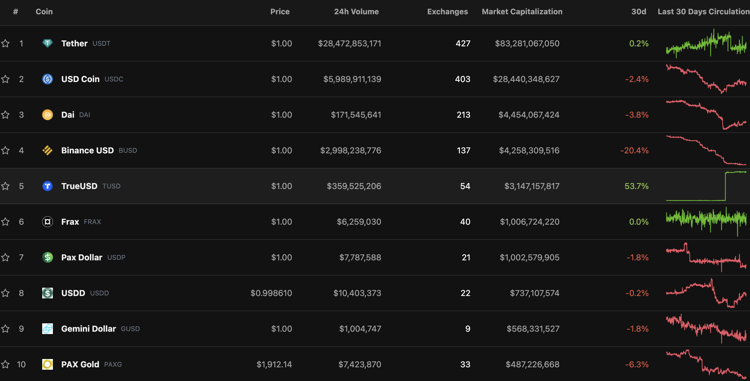 TUSD hiện là stablecoin lớn thứ 5 trên thị trường. Nguồn: CoinGecko