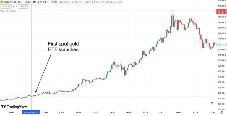 Biến động giá vàng từ thời điểm spot Gold ETF ra mắt. Nguồn: IntoTheBlock
