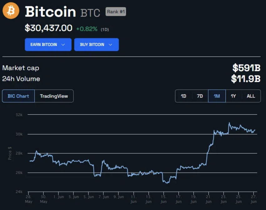 Biến động giá BTC