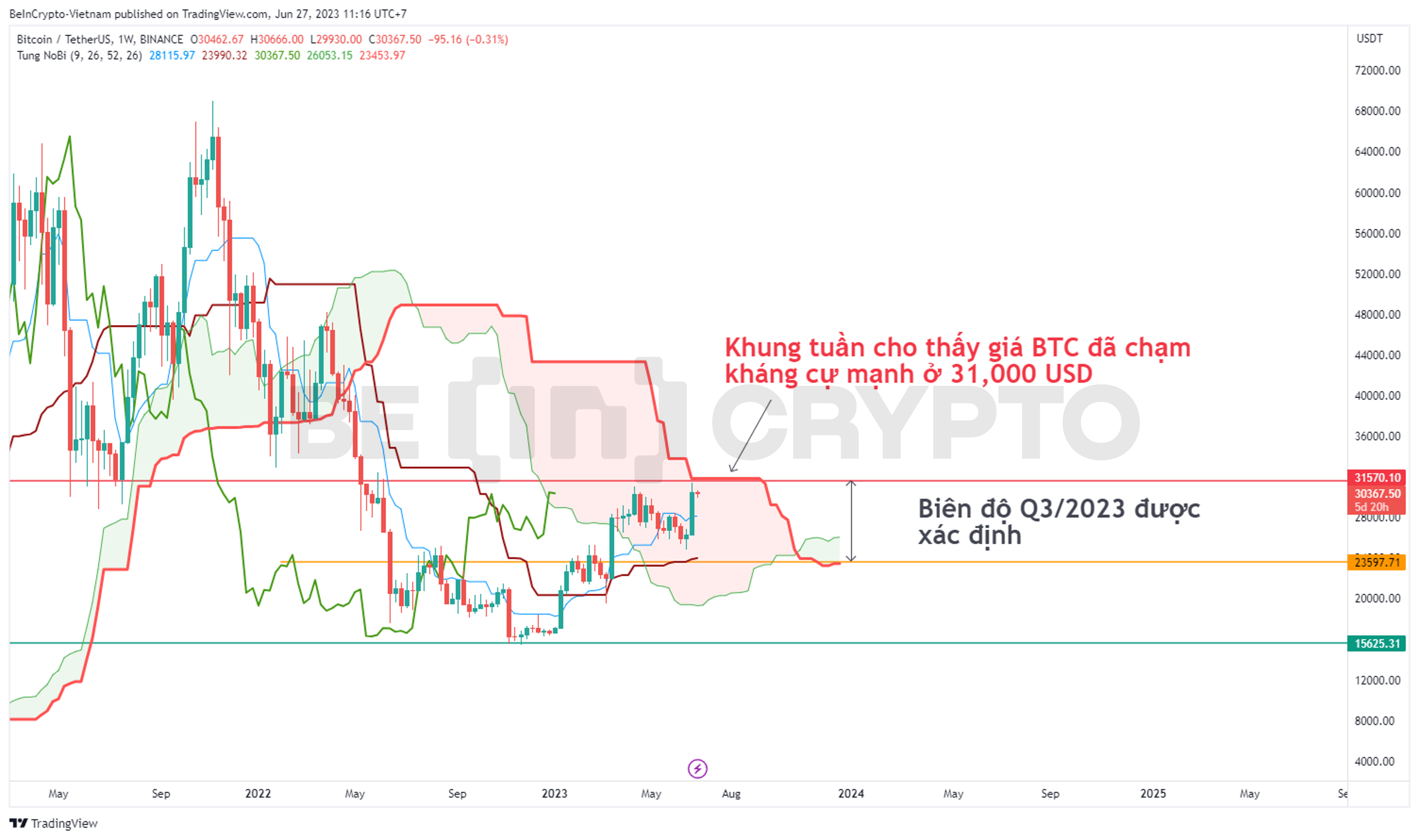 Phân tích giá Bitcoin với chỉ báo Ichimoku trong khung 1W.