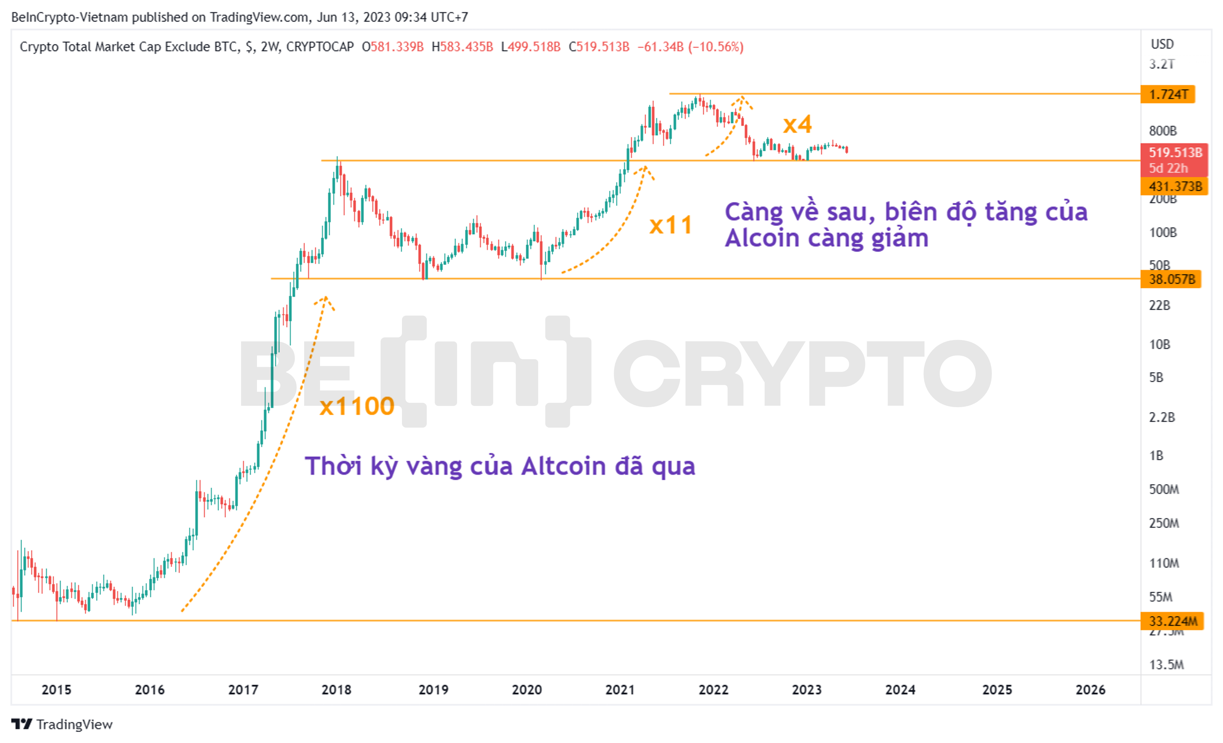 Biểu đồ vốn hóa Altcoin từ 2015 đến nay dưới dạng logarit.