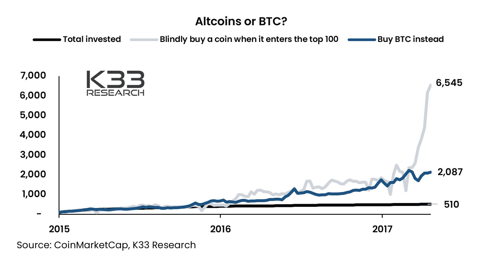 So sánh hiệu suất đầu tư Altcoin và Bitcoin trong quá khứ. Nguồn: K33 Research.