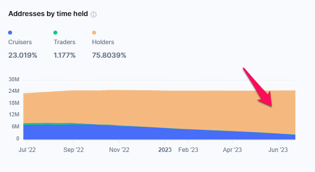 Phân bổ địa chỉ ví BCH cho Holder hay Trader. Nguồn: CoinmarketCap.