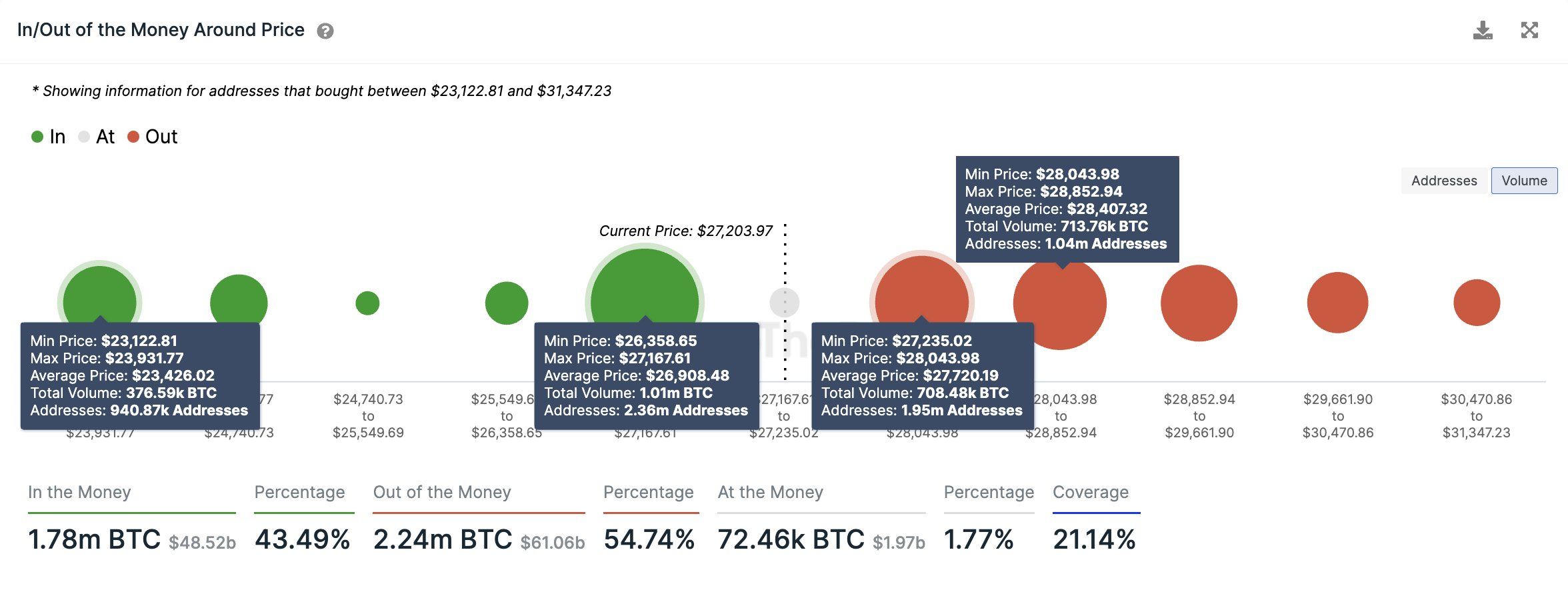 Chi tiết số lượng Bitcoin được giao dịch bên trong vùng giá giữa 26,300 USD và 27,100 USD.