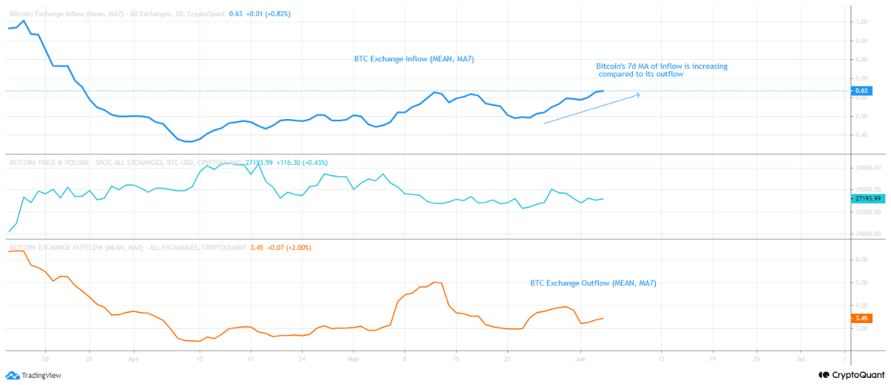 So sánh Bitcoin Inflow và Outflow. Nguồn: CryptoQuant.