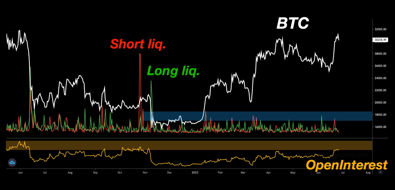 Quan sát giá Bitcoin, Open Interest và dữ liệu thanh lý. Nguồn: CryptoQuant.