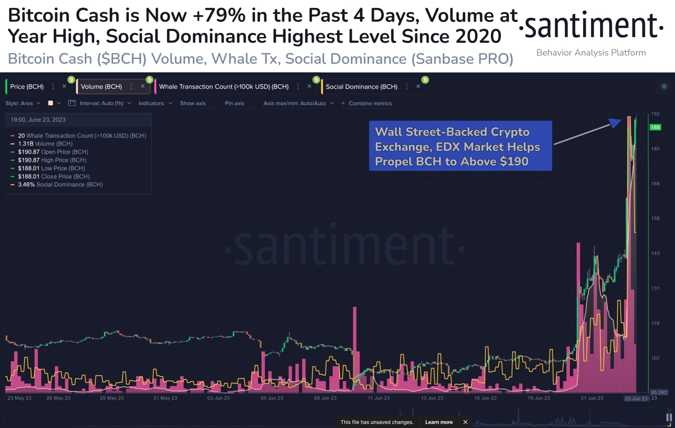 Hoạt động onchain trên mạng Bitcoin Cash. Nguồn: Santiment.