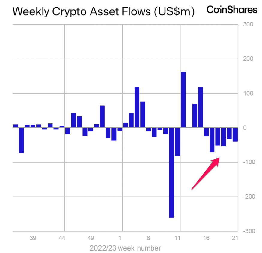 Dữ liệu dòng vốn đầu tư Crypto từ các quỹ của Coinshares. Nguồn: Coinshares.