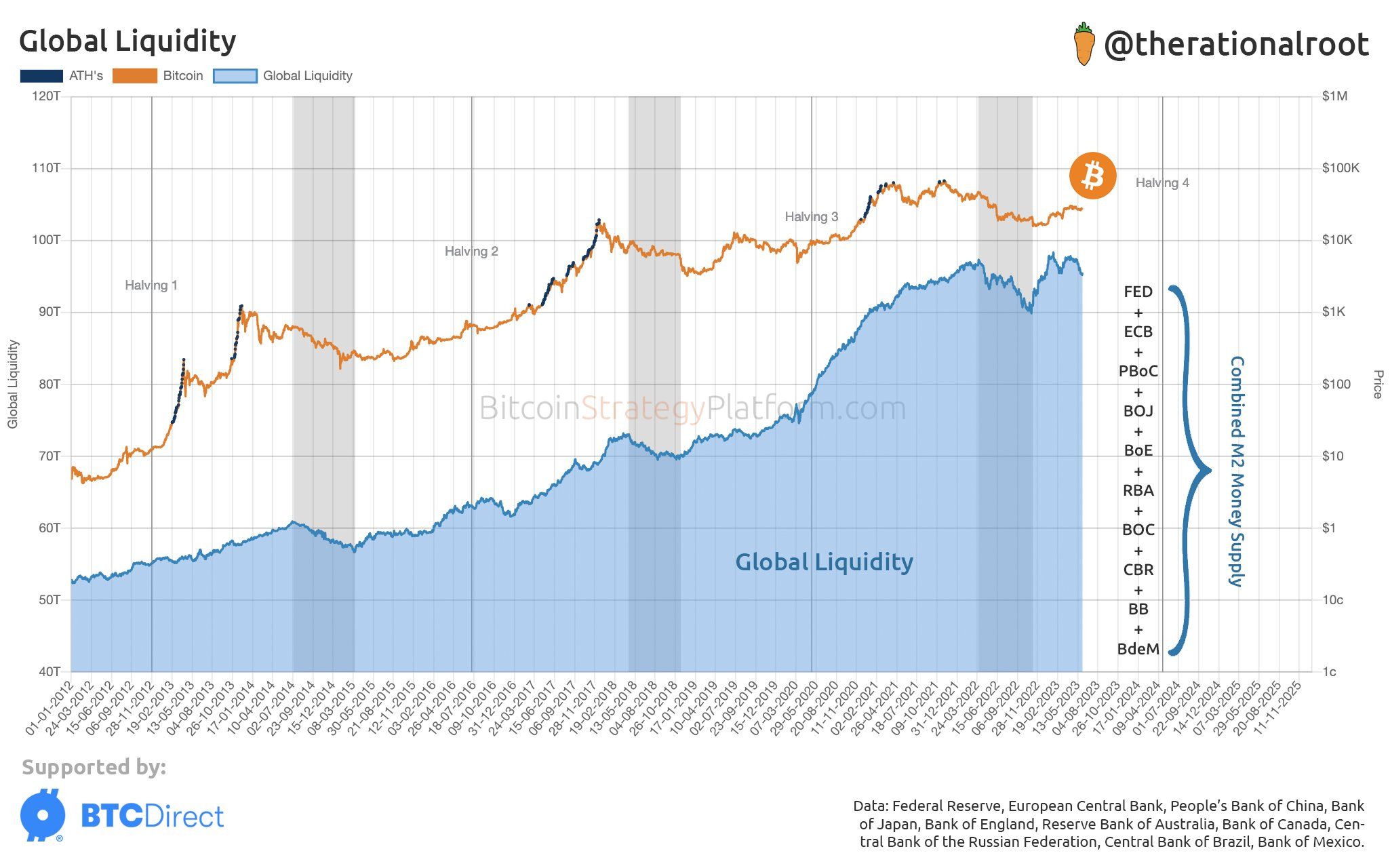 So sánh biến động giá Bitcoin và nguồn cung thanh khoản toàn cầu. Nguồn: @therationalroot.