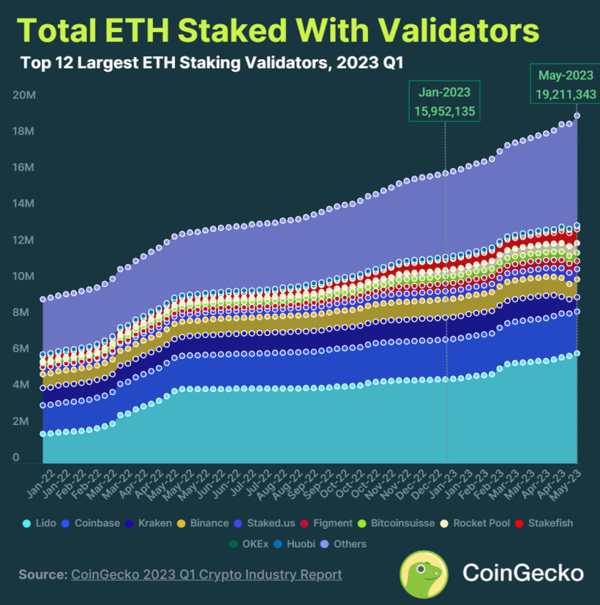 Tổng số ETH được staking với các validator. Nguồn: CoinGecko