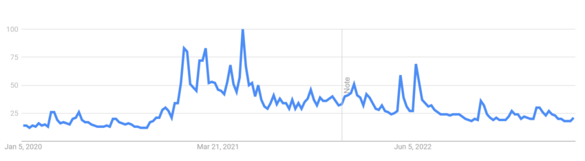 Mức độ quan tâm đến Bitcoin theo thời gian. Nguồn: Google Trends