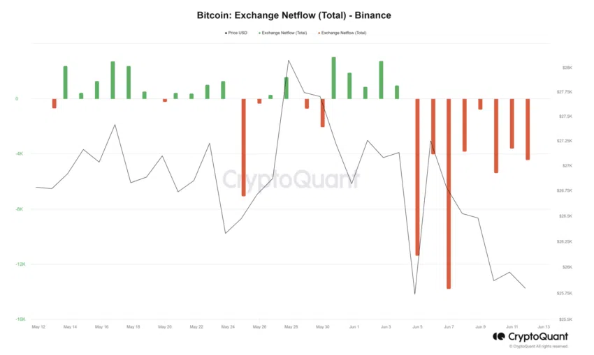 Dòng tiền đổ vào và chảy ra của Bitcoin trên Binance | Nguồn: CryptoQuant