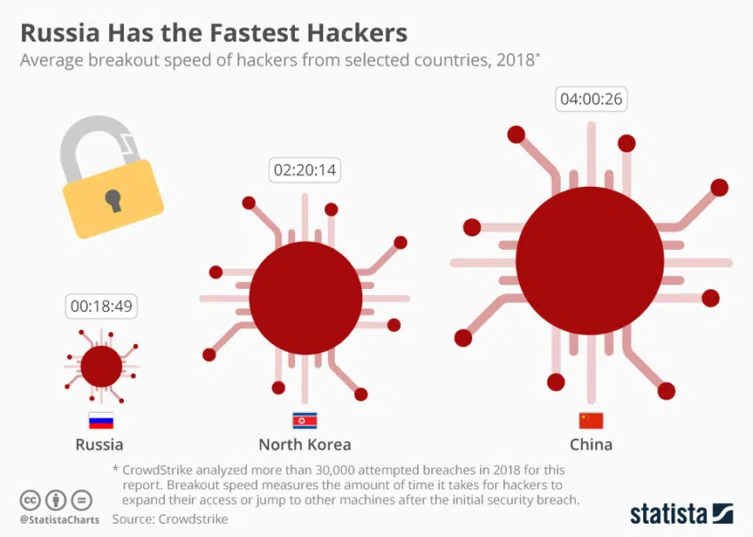 Hacker “nhanh tay” bậc nhất trên toàn cầu. Nguồn: Statista