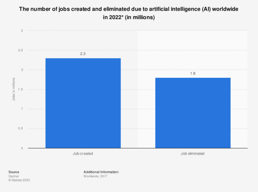 Tác động của tự động hóa AI đối với tình trạng việc làm vào năm 2022 | Nguồn: Statista