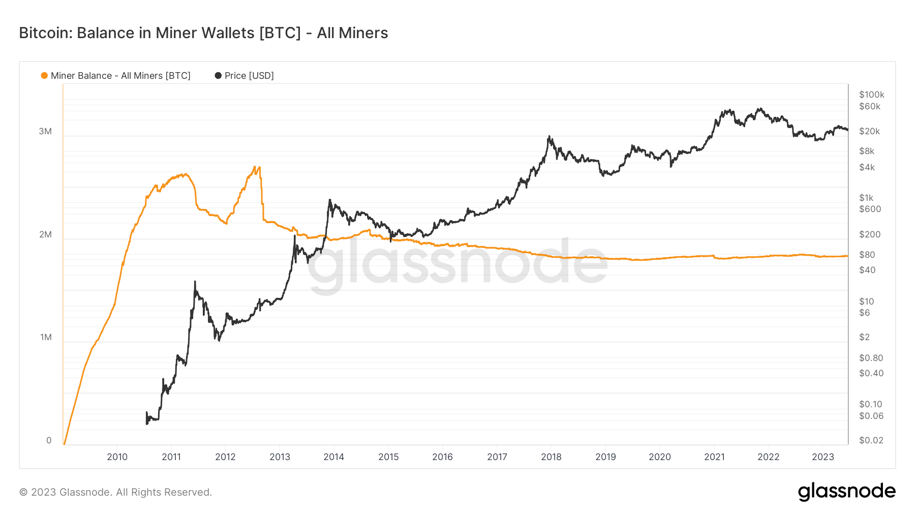 Số dư của các thợ đào Bitcoin (Nguồn: Glassnode)