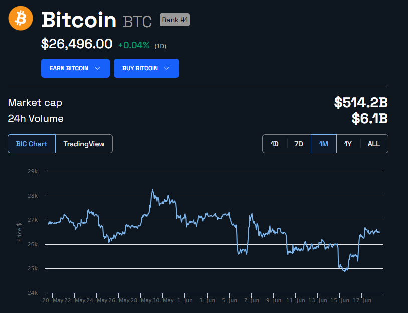 Hiệu suất giá Bitcoin (Nguồn: BeInCrypto)