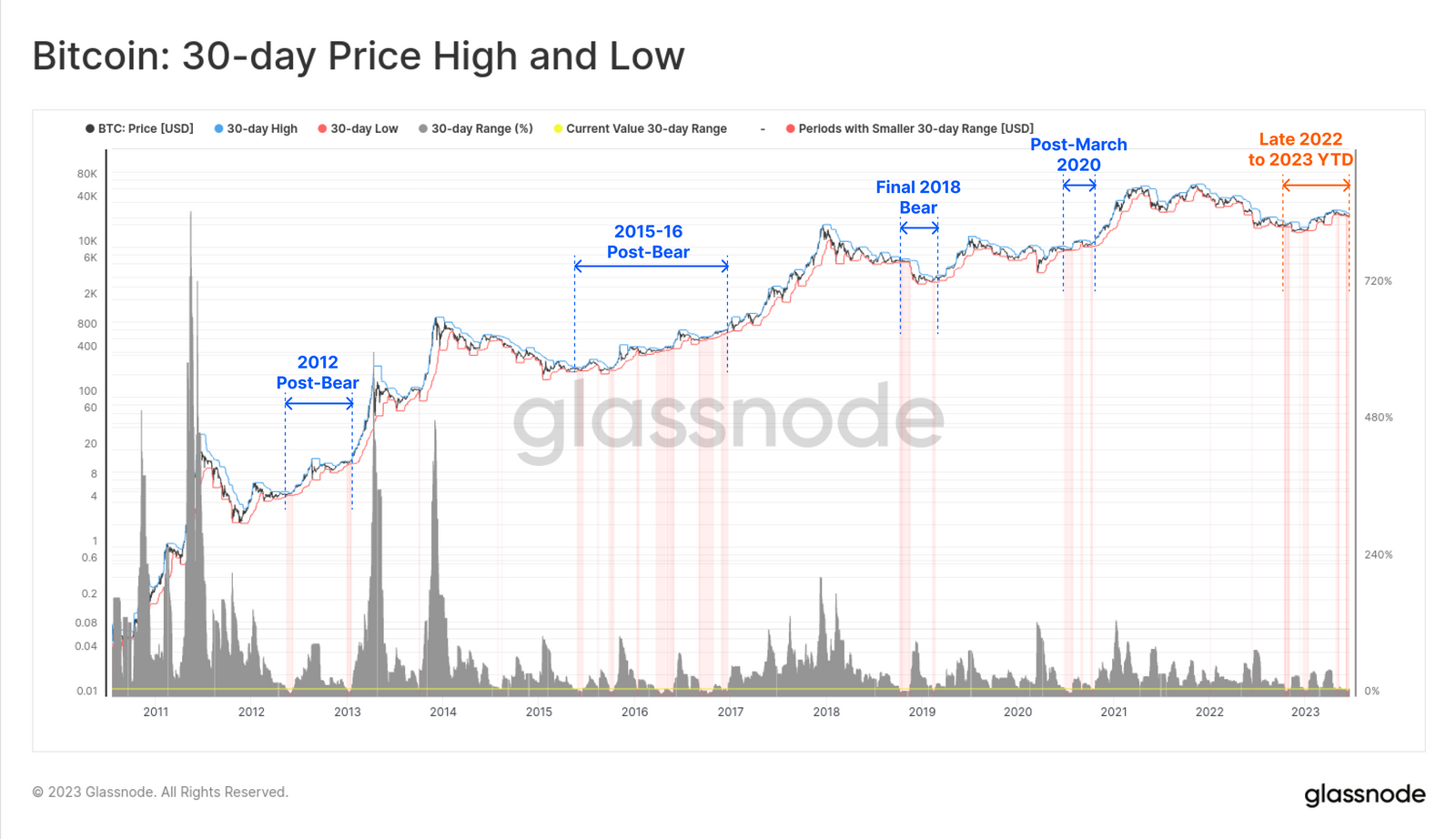 Các mức đỉnh và mức đáy của Bitcoin (BTC). Nguồn: Glassnode