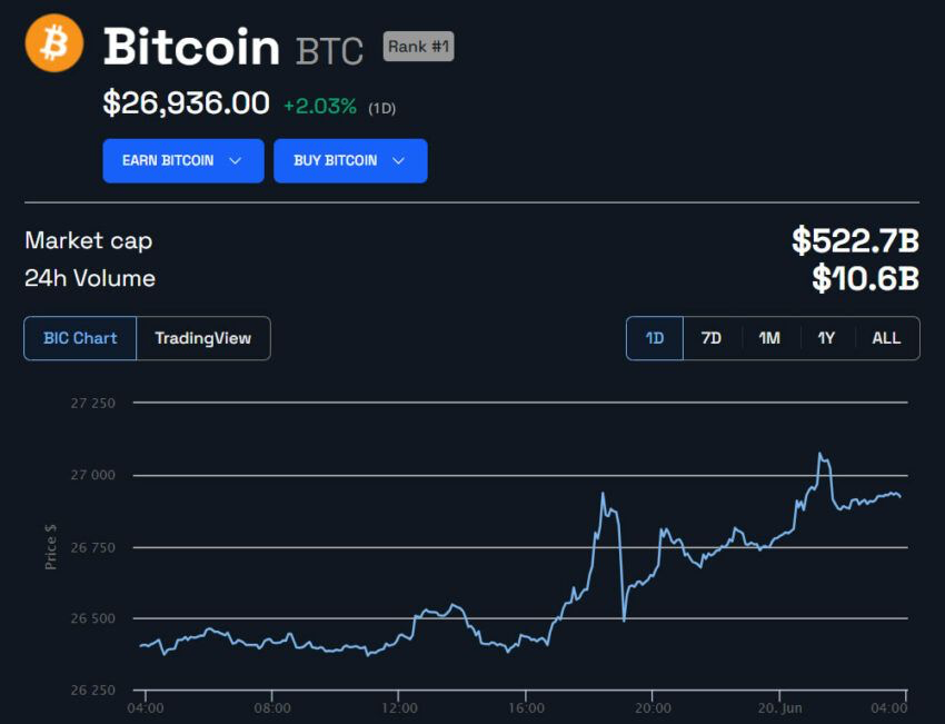 Giá Bitcoin tính bằng USD trong 24 giờ. Nguồn: BeInCrypto