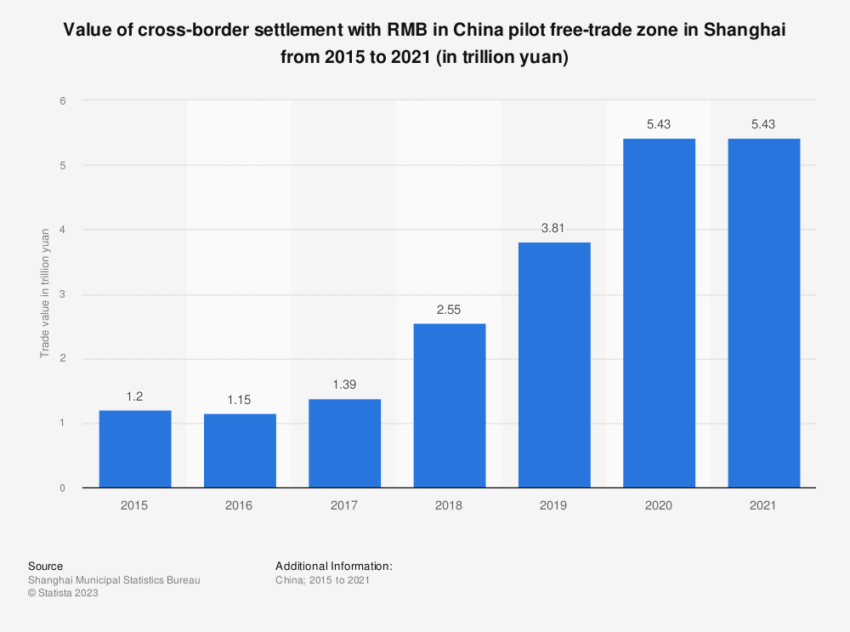 Mức độ tăng trưởng giao dịch xuyên biên giới bằng đồng nhân dân tệ tại Thượng Hải | Nguồn: Statista