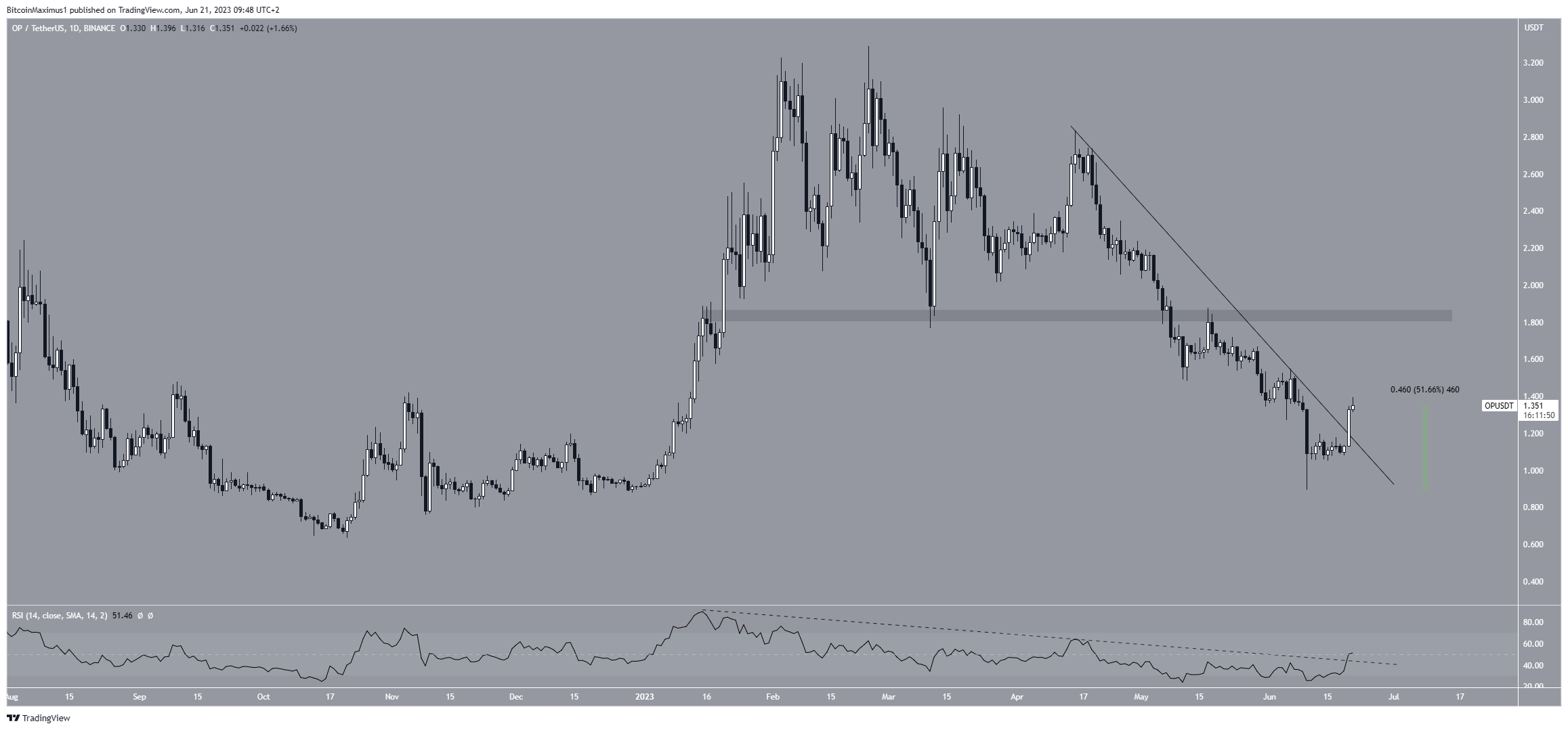 Biểu đồ hàng ngày OP/USDT. Nguồn: TradingView