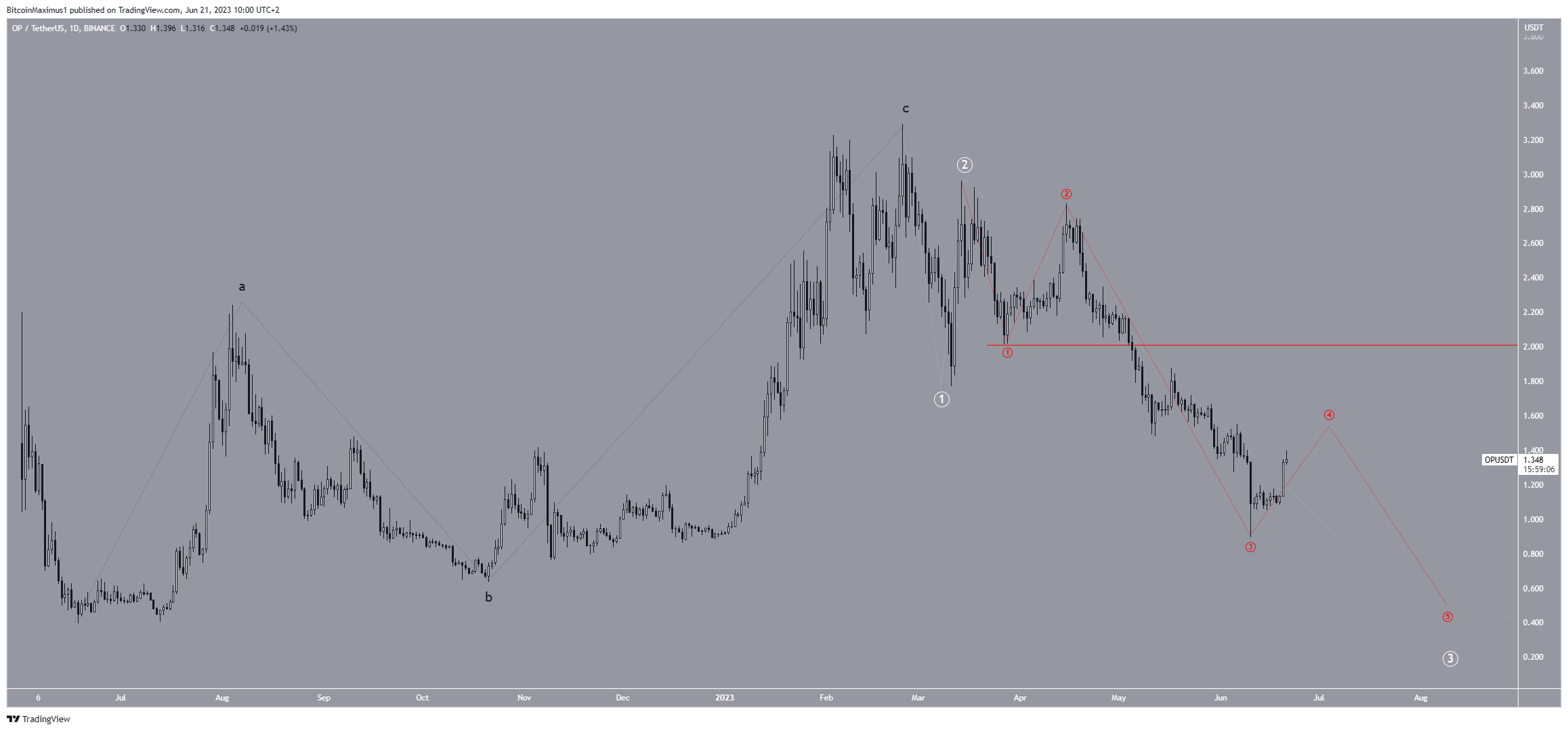 Biểu đồ hàng ngày OP/USDT. Nguồn: TradingView