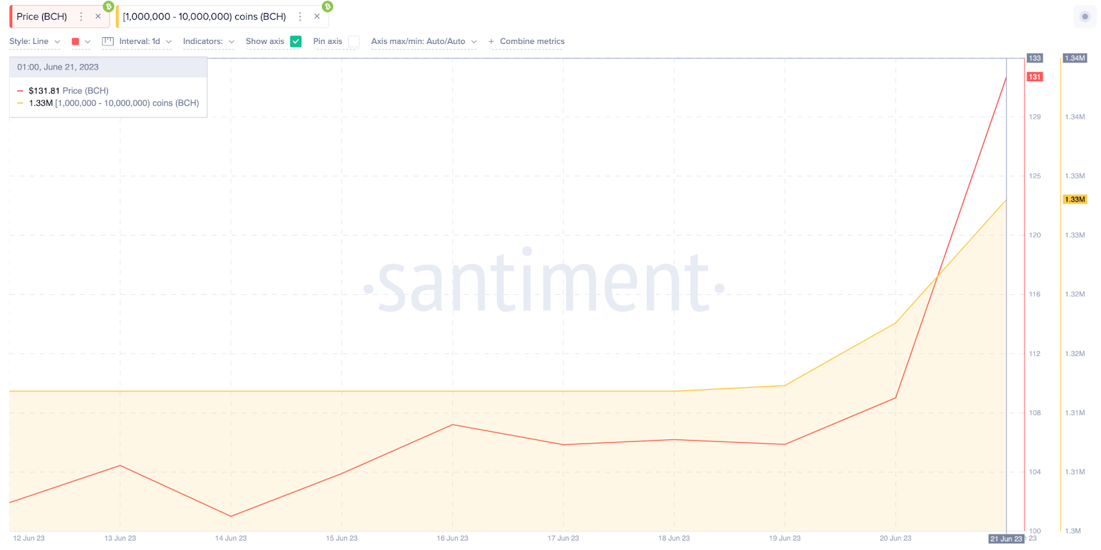 Bitcoin Cash (BCH) | Số dư trong ví của các cá voi tiền điện tử. Tháng 6 năm 2023. Nguồn: Santiment