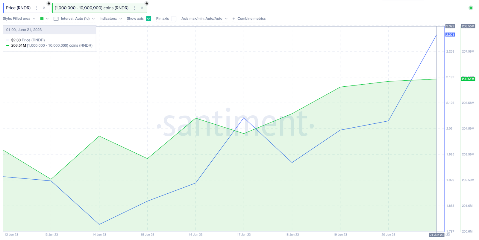 Số dư ví của cá voi tiền điện tử Render (RNDR), tháng 6 năm 2023 | Nguồn: Santiment